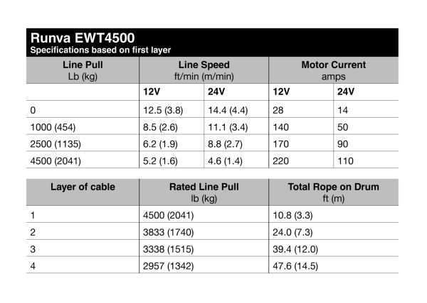 Лебёдка электрическая 12V Runva EWT4500A 2041 кг
